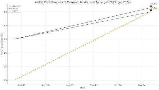  Nvidia Overtakes Apple
